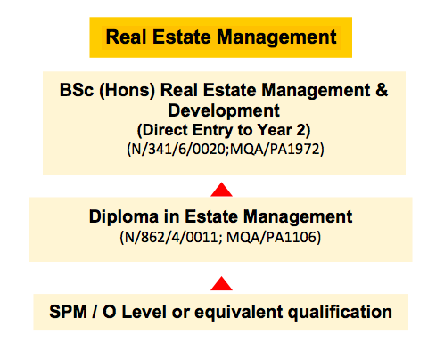 Diploma in Estate Management